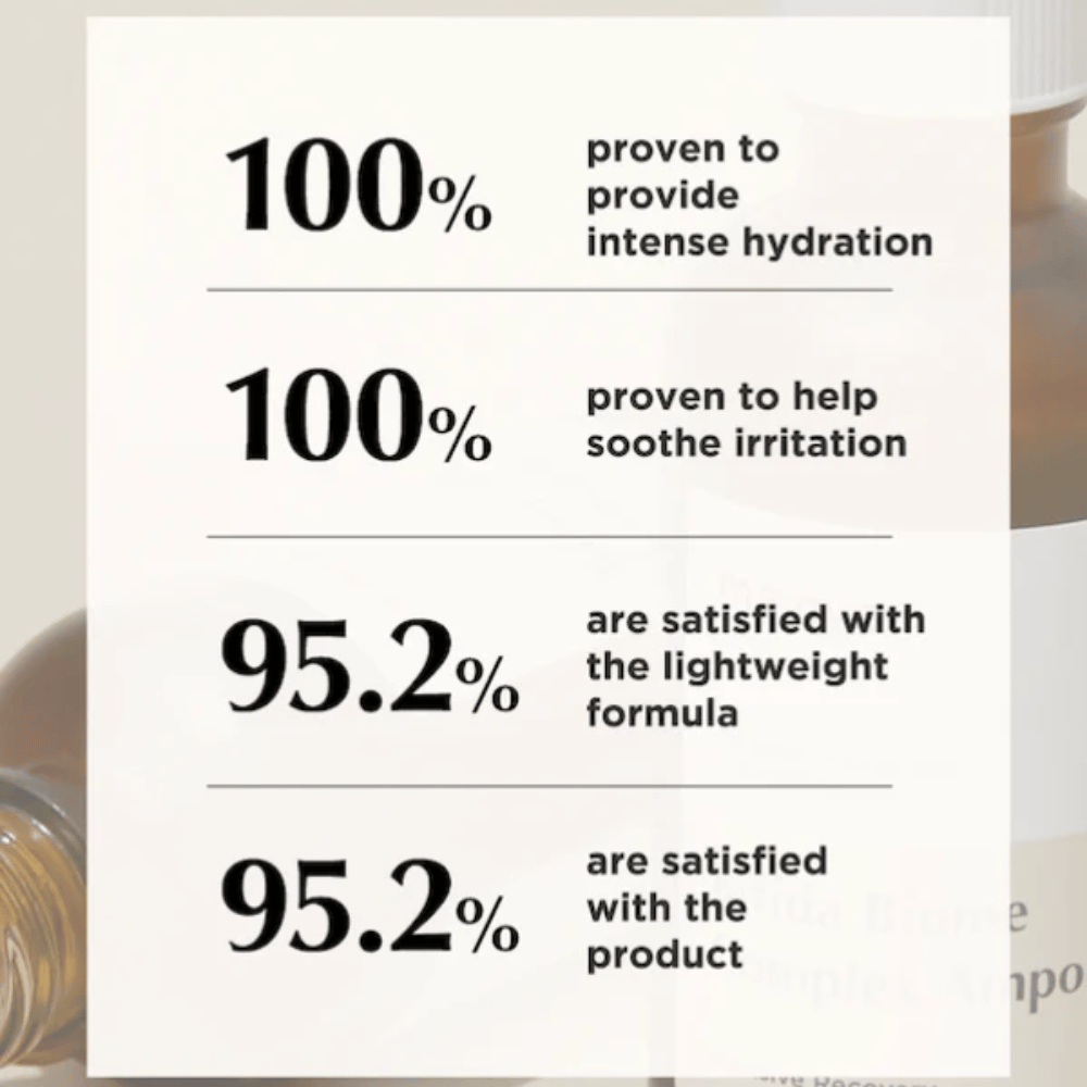 Informationsbild med resultatstatistik som lyfter intensiv återfuktning, lugnande effekt samt hög kundnöjdhet kring den lätta formulan.