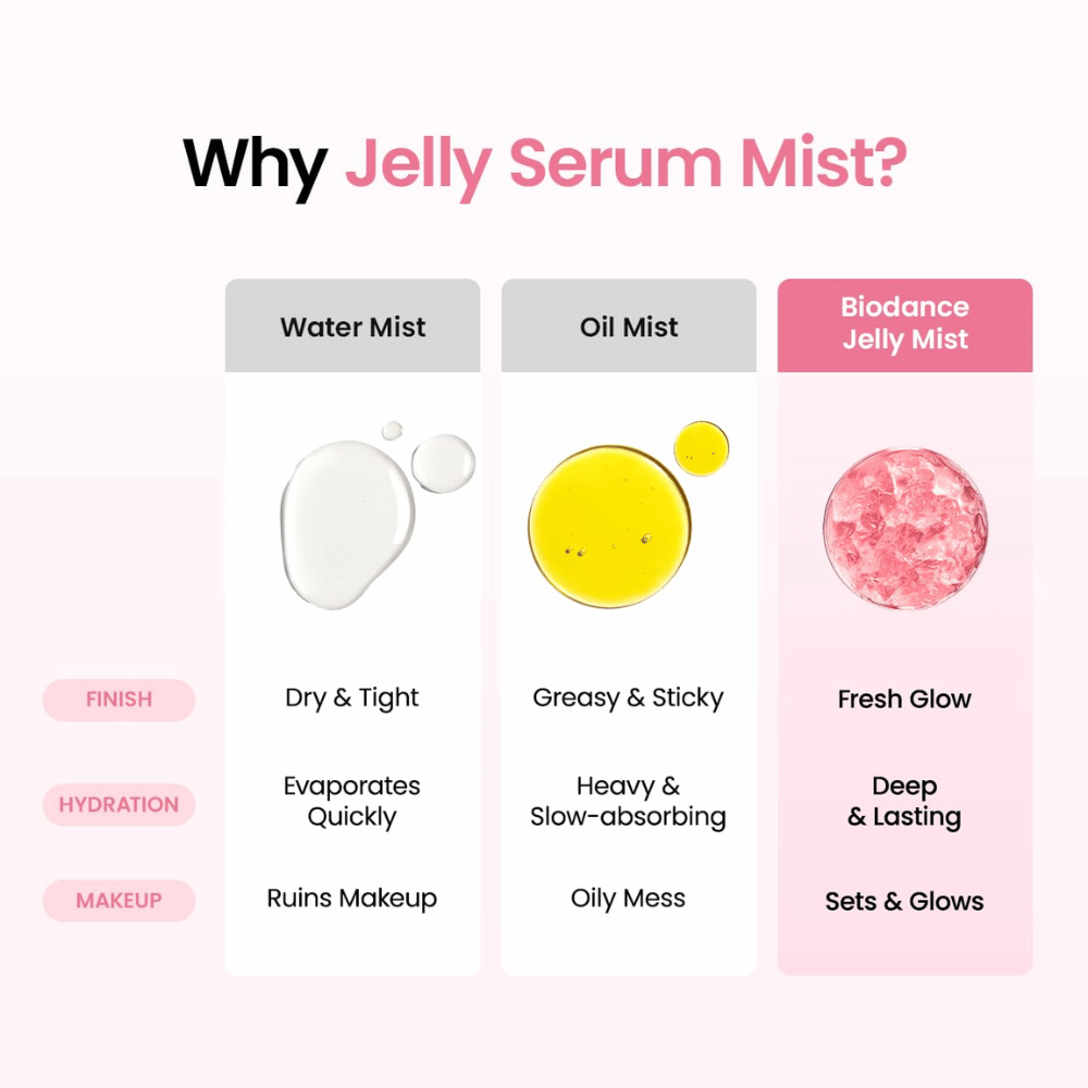Jämförelse mellan vattenmist, oljemist och Biodance Jelly Mist, utvecklad för djup återfuktning och en fräsch glow-finish.
