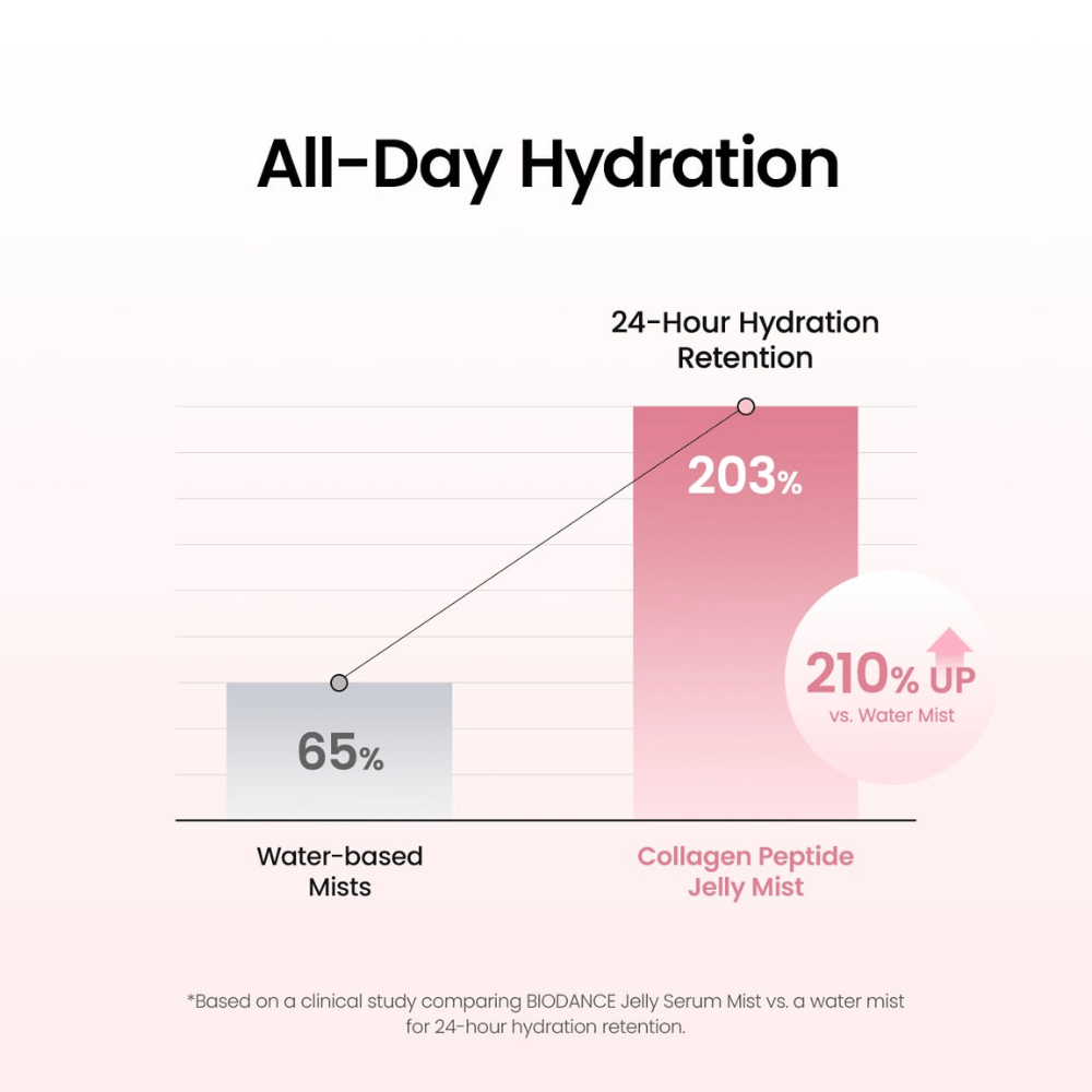 Biodance Collagen Peptide Jelly Serum Mist ger långvarig återfuktning och har kliniskt testats för hudens fuktbevarande förmåga i upp till 24 timmar.