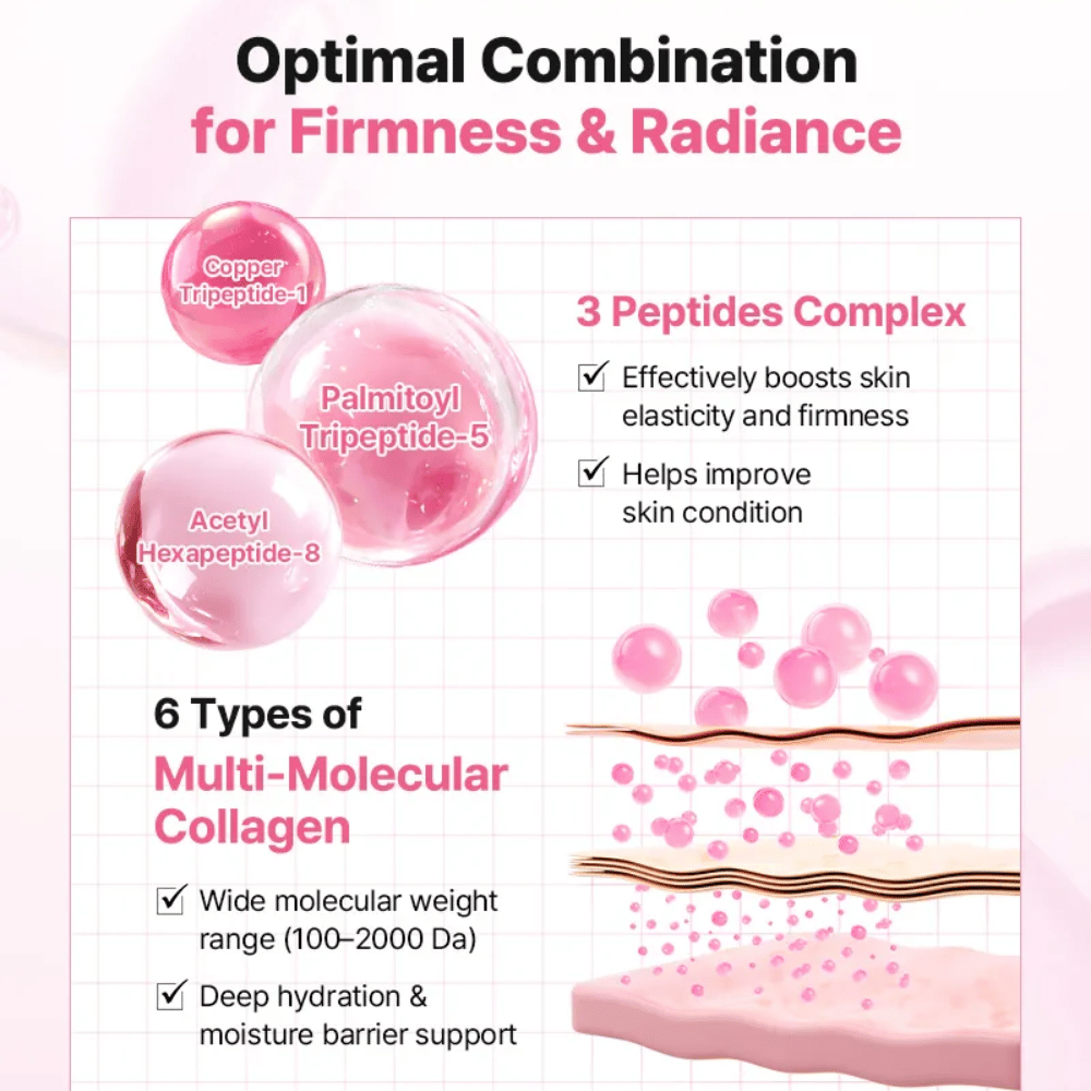 Informationsbild som visar peptidkomplex och kollagen i COSRX Peptide Collagen Lifting Glow Pad för förbättrad elasticitet, fasthet och återfuktning.