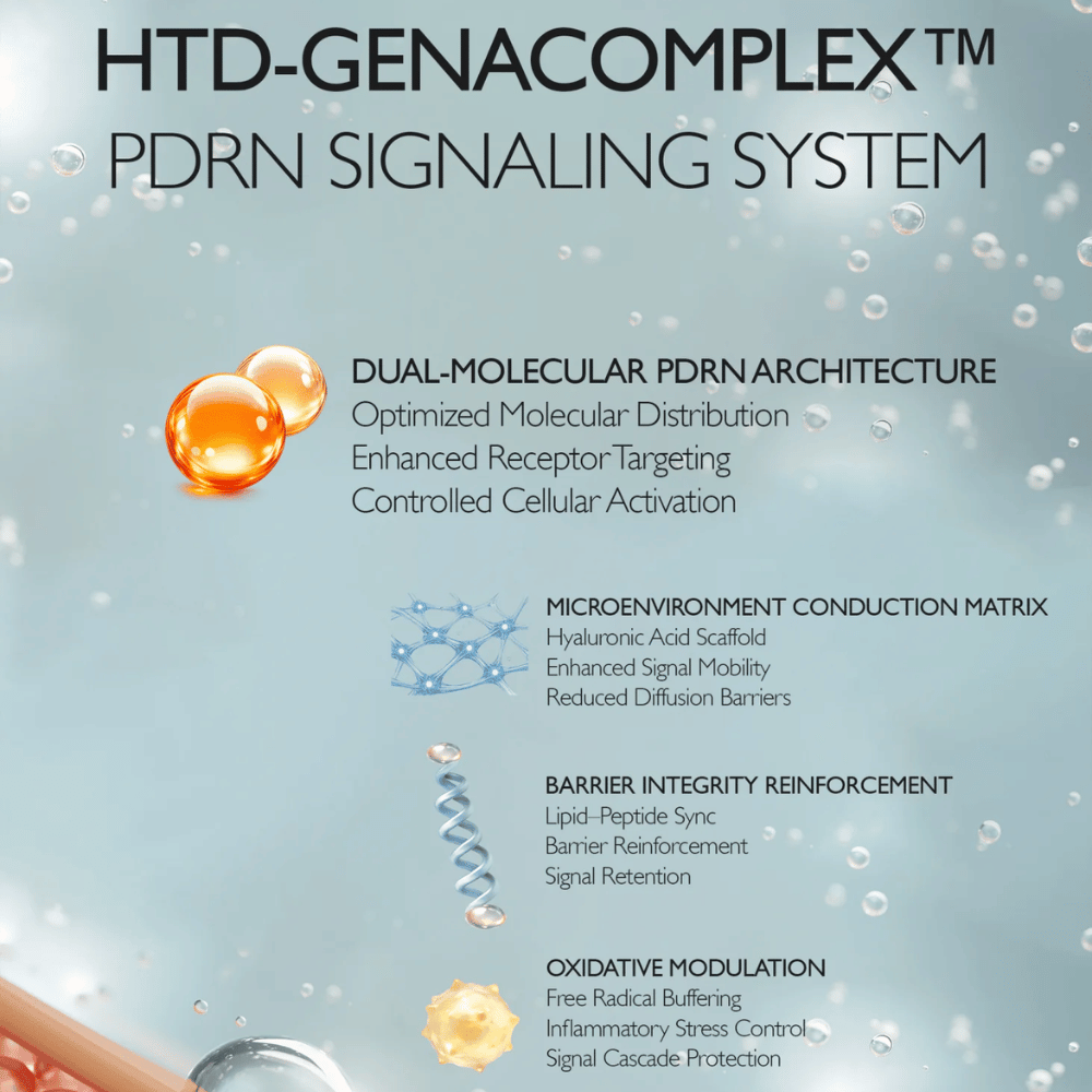 Illustration av Genabelles HTD-GENACOMPLEX™ och PDRN-teknologi. Bilden beskriver avancerade ingredienssystem som stödjer hudens elasticitet, återfuktning, barriärfunktion och hudförnyelse.