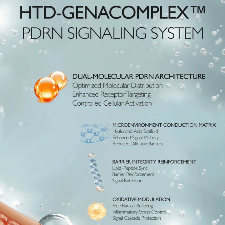 Illustration av Genabelles HTD-GENACOMPLEX™ och PDRN-teknologi. Bilden beskriver avancerade ingredienssystem som stödjer hudens elasticitet, återfuktning, barriärfunktion och hudförnyelse.