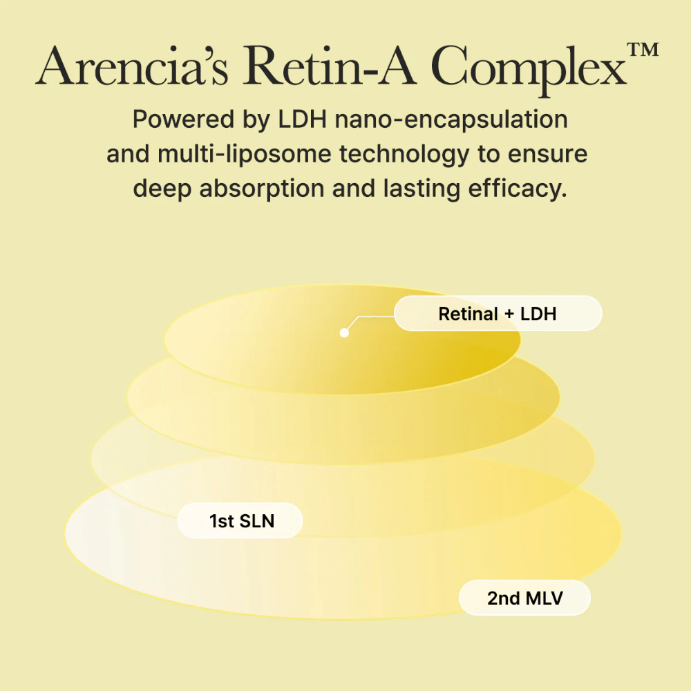 Illustration av Arencias Retin-A Complex med nano-inkapslad retinal som ger djup absorption och långvarig effekt i huden.