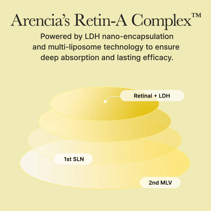Illustration av Arencias Retin-A Complex med nano-inkapslad retinal som ger djup absorption och långvarig effekt i huden.