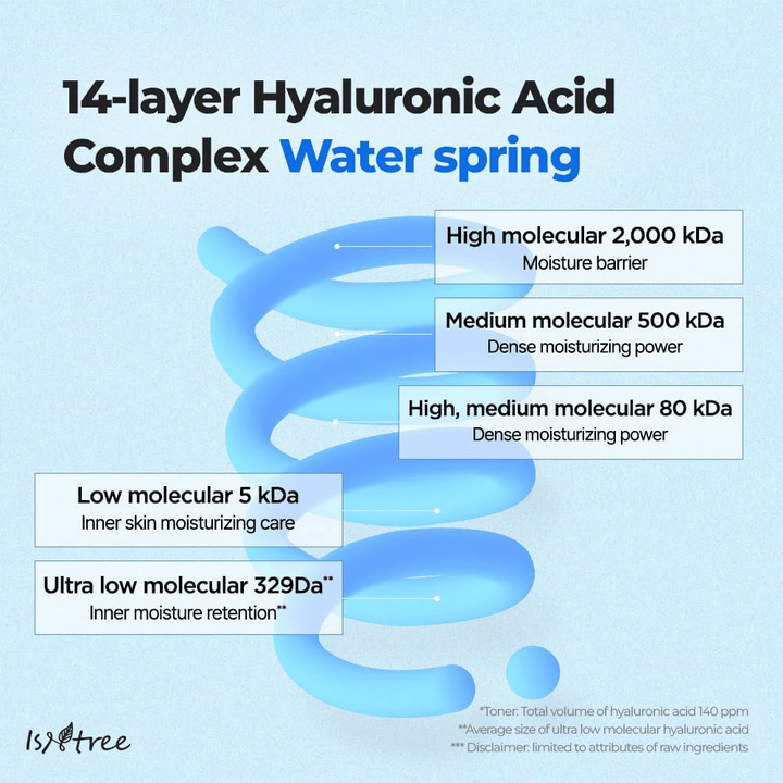 Grafisk illustration av Isntree Ultra-Low Molecular Hyaluronic Acid Serum som visar 14-lager hyaluronsyra i olika molekylstorlekar för djup, långvarig återfuktning.